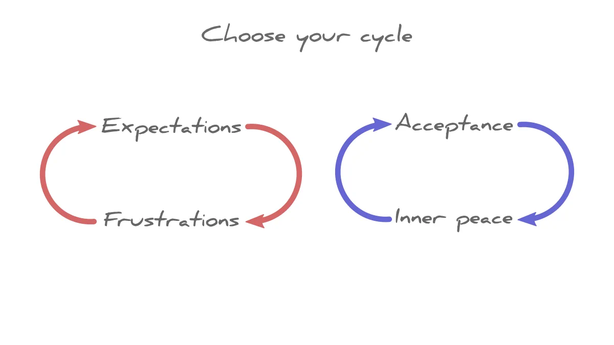 inner peace quotes visual choose cycle expectations acceptance maxime lagace wisdom